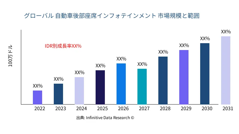 自動車後部座席インフォテインメント 市場の規模と範囲 - Infinitive Data Research