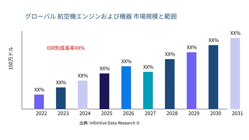 航空機エンジンおよび機器 市場の規模と範囲 - Infinitive Data Research
