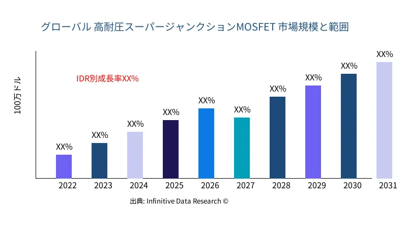 高耐圧スーパージャンクションMOSFET 市場の規模と範囲 - Infinitive Data Research
