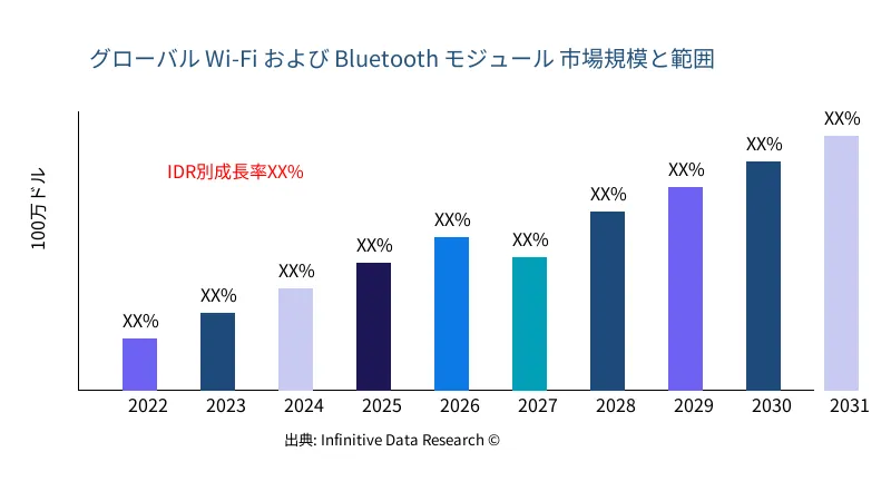 Wi-Fi および Bluetooth モジュール 市場の規模と範囲 - Infinitive Data Research Wi-Fi および Bluetooth モジュール 市場の規模と範囲 - Infinitive Data Research