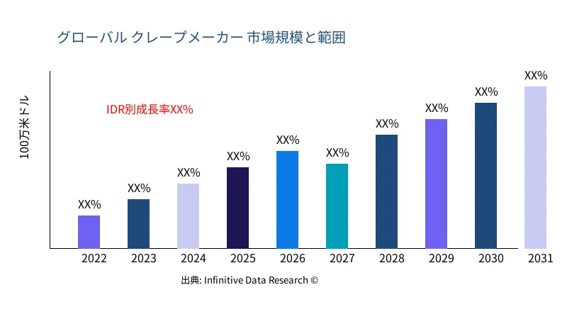 クレープメーカー 市場の規模と範囲 - Infinitive Data Research