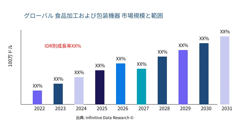 食品加工および包装機器 市場の規模と範囲 - Infinitive Data Research