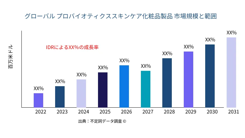 プロバイオティクススキンケア化粧品製品 市場の規模と範囲 - Infinitive Data Research プロバイオティクススキンケア化粧品製品 市場の規模と範囲 - Infinitive Data Research