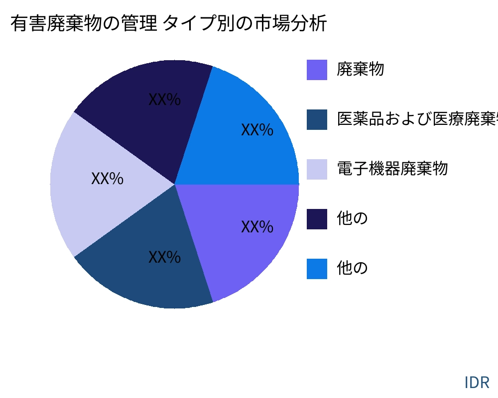 有害廃棄物の管理 製品タイプ別の市場 - Infinitive Data Research