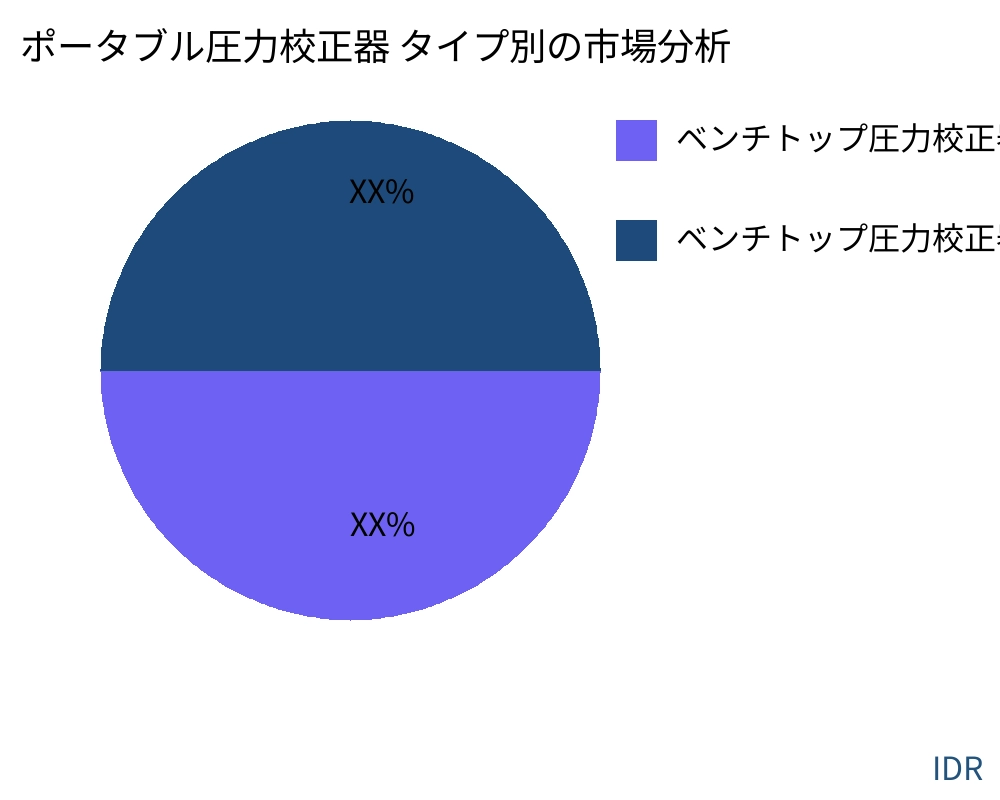 ポータブル圧力校正器 製品タイプ別の市場 - Infinitive Data Research