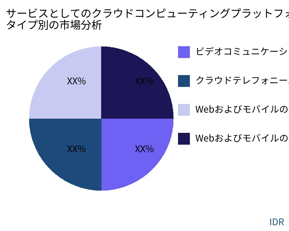 サービスとしてのクラウドコンピューティングプラットフォーム(PAAS) 製品タイプ別の市場 - Infinitive Data Research サービスとしてのクラウドコンピューティングプラットフォーム(PAAS) 製品タイプ別の市場 - Infinitive Data Research