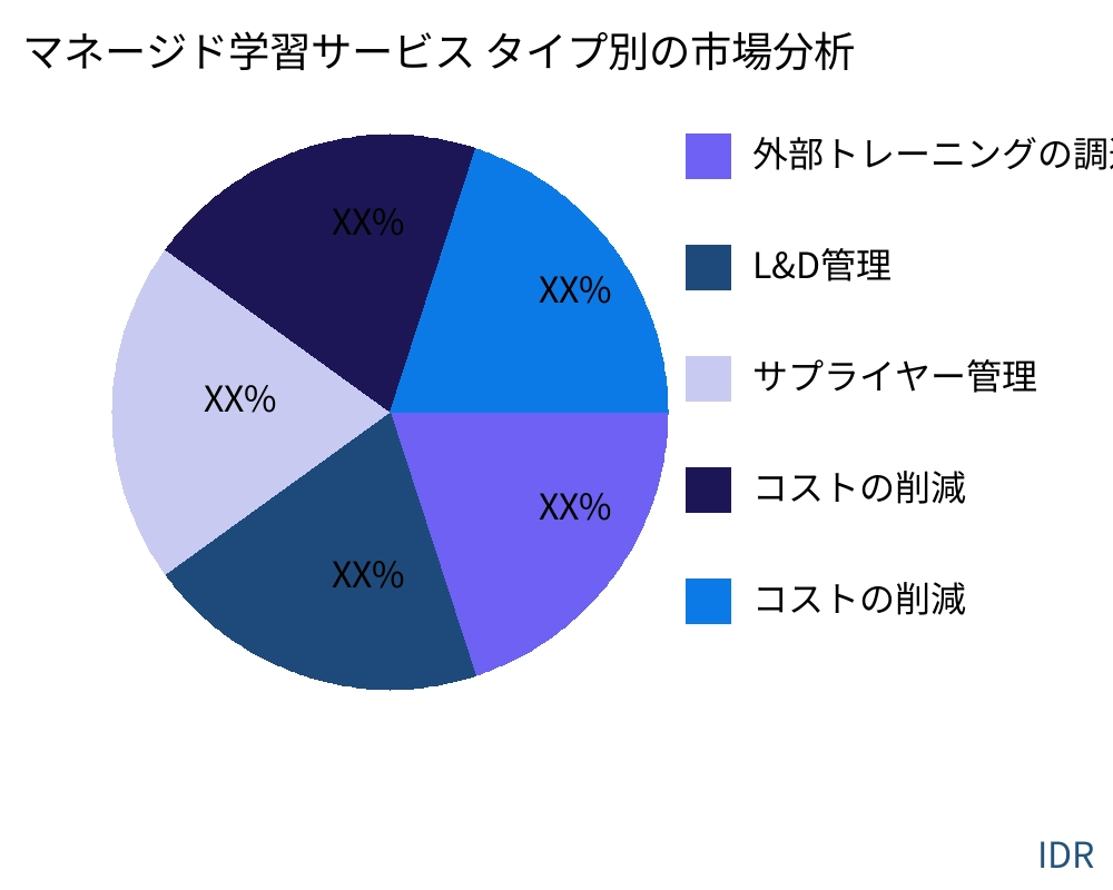 マネージド学習サービス 製品タイプ別の市場 - Infinitive Data Research