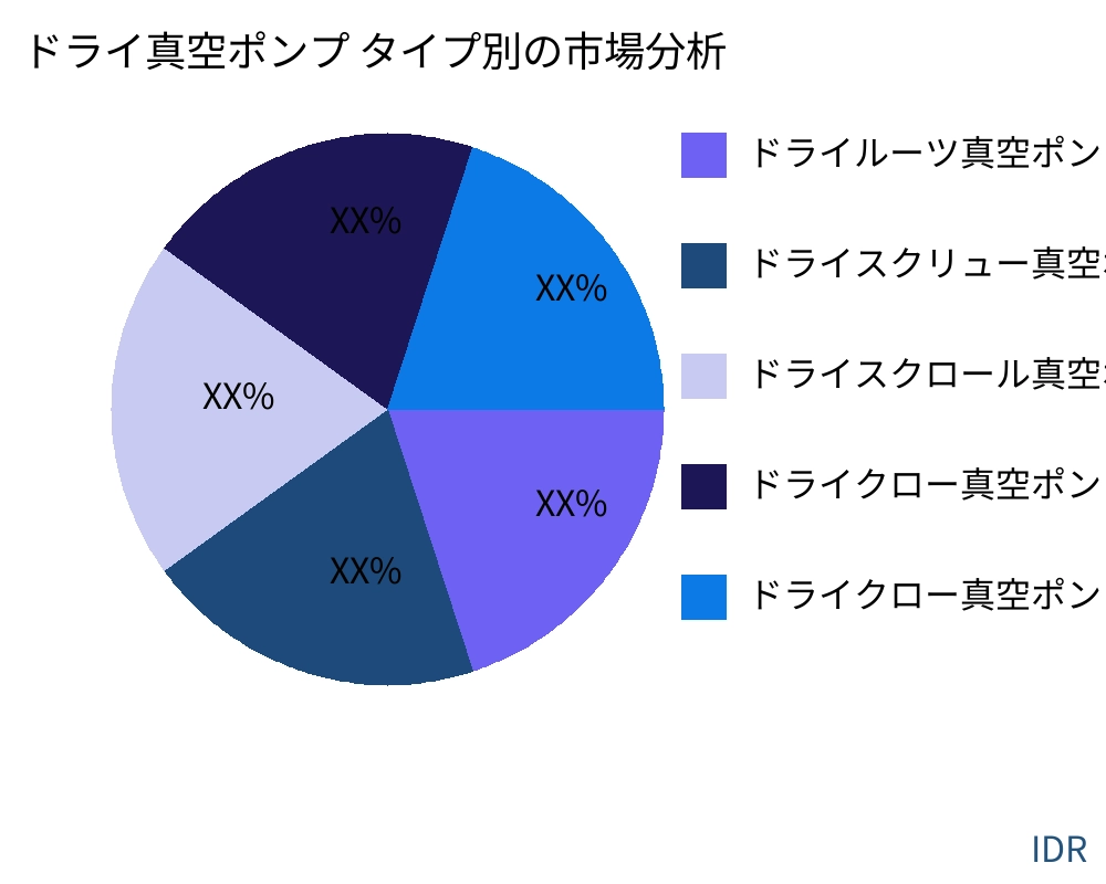 ドライ真空ポンプ 製品タイプ別の市場 - Infinitive Data Research