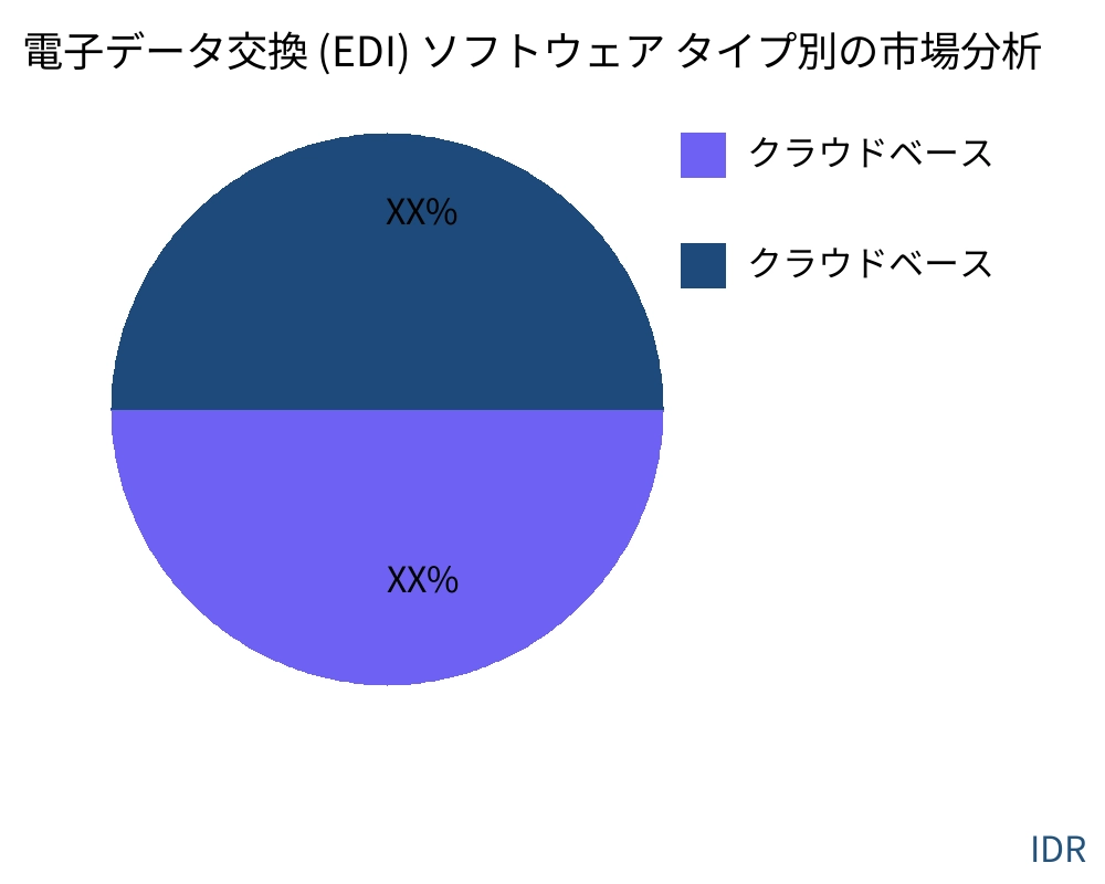 電子データ交換 (EDI) ソフトウェア 製品タイプ別の市場 - Infinitive Data Research