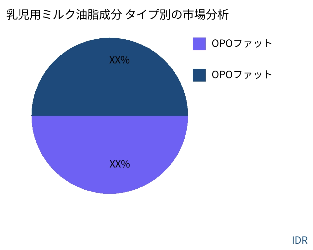 乳児用ミルク油脂成分 製品タイプ別の市場 - Infinitive Data Research