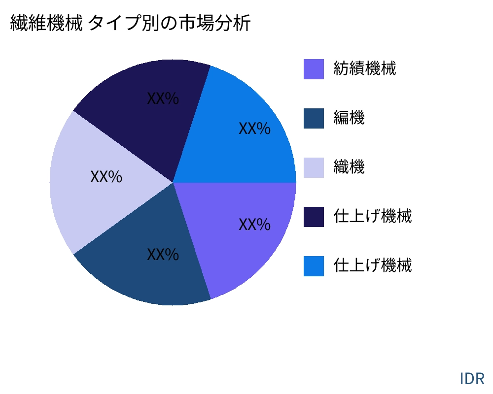 繊維機械 製品タイプ別の市場 - Infinitive Data Research