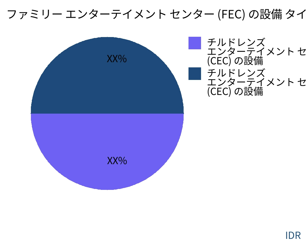 ファミリー エンターテイメント センター (FEC) の設備 製品タイプ別の市場 - Infinitive Data Research