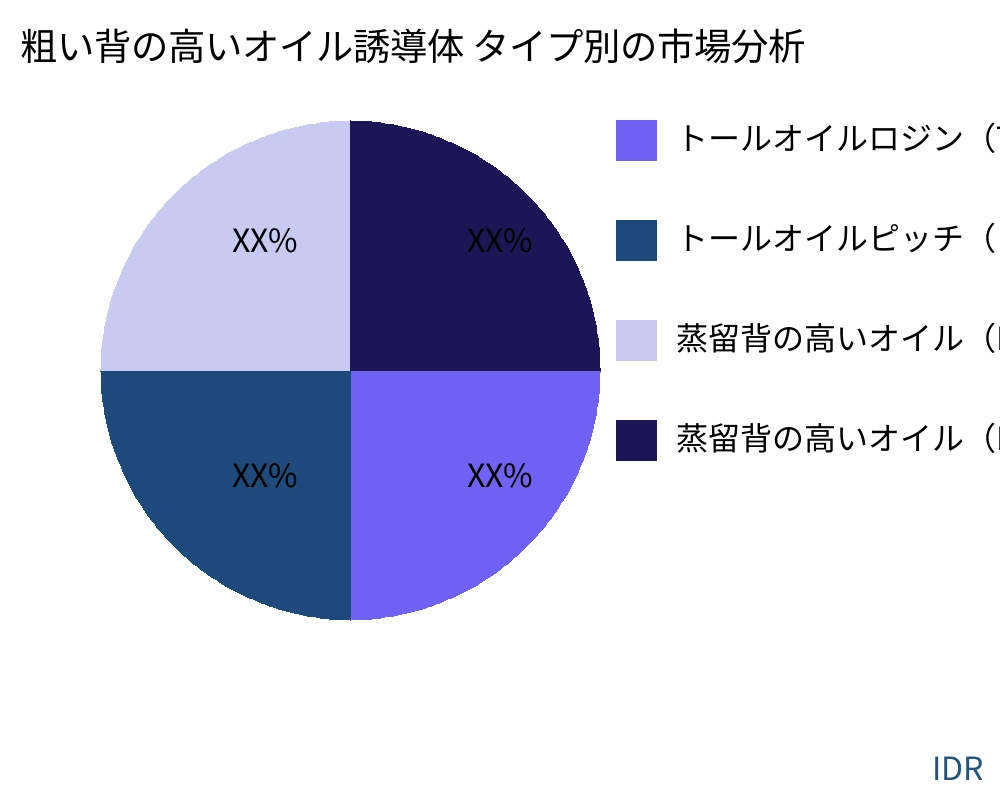 粗い背の高いオイル誘導体 製品タイプ別の市場 - Infinitive Data Research