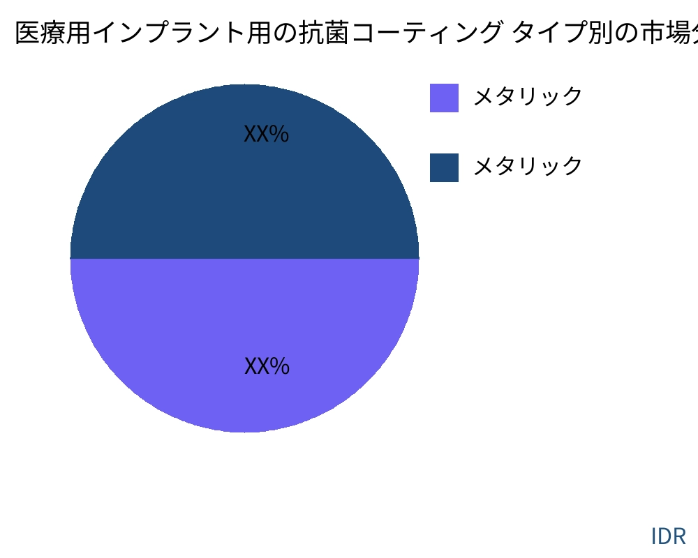 医療用インプラント用の抗菌コーティング 製品タイプ別の市場 - Infinitive Data Research