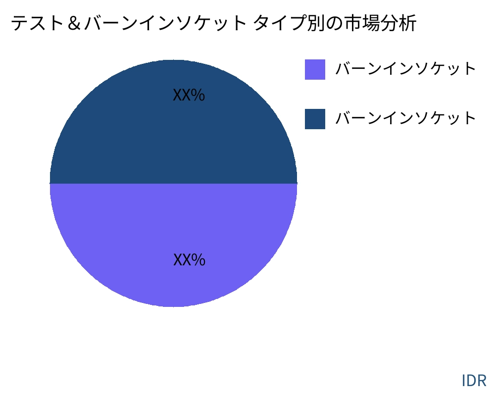 テスト＆バーンインソケット 製品タイプ別の市場 - Infinitive Data Research