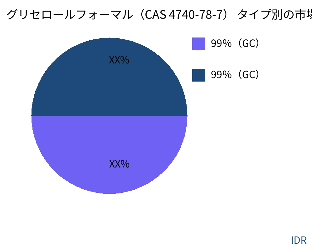 グリセロールフォーマル(CAS 4740-78-7) 製品タイプ別の市場 - Infinitive Data Research グリセロールフォーマル(CAS 4740-78-7) 製品タイプ別の市場 - Infinitive Data Research