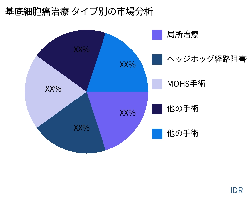 基底細胞癌治療 製品タイプ別の市場 - Infinitive Data Research 基底細胞癌治療 製品タイプ別の市場 - Infinitive Data Research