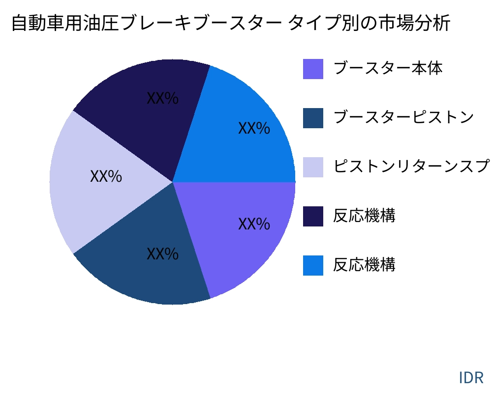 自動車用油圧ブレーキブースター 製品タイプ別の市場 - Infinitive Data Research