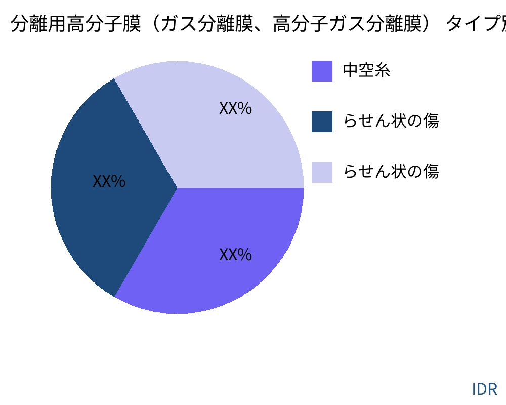 分離用高分子膜（ガス分離膜、高分子ガス分離膜） 製品タイプ別の市場 - Infinitive Data Research