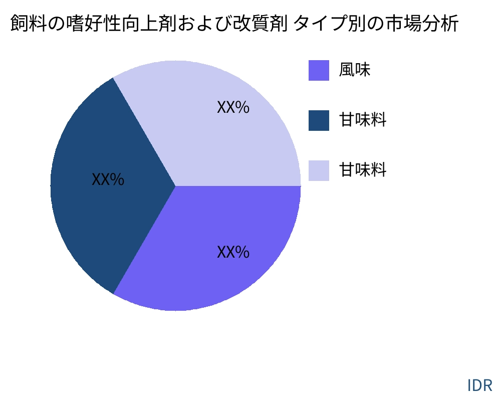 飼料の嗜好性向上剤および改質剤 製品タイプ別の市場 - Infinitive Data Research