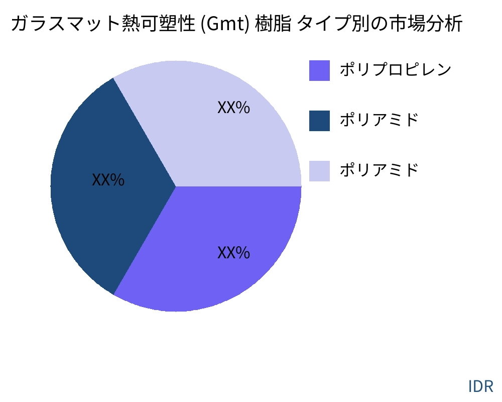 ガラスマット熱可塑性 (Gmt) 樹脂 製品タイプ別の市場 - Infinitive Data Research