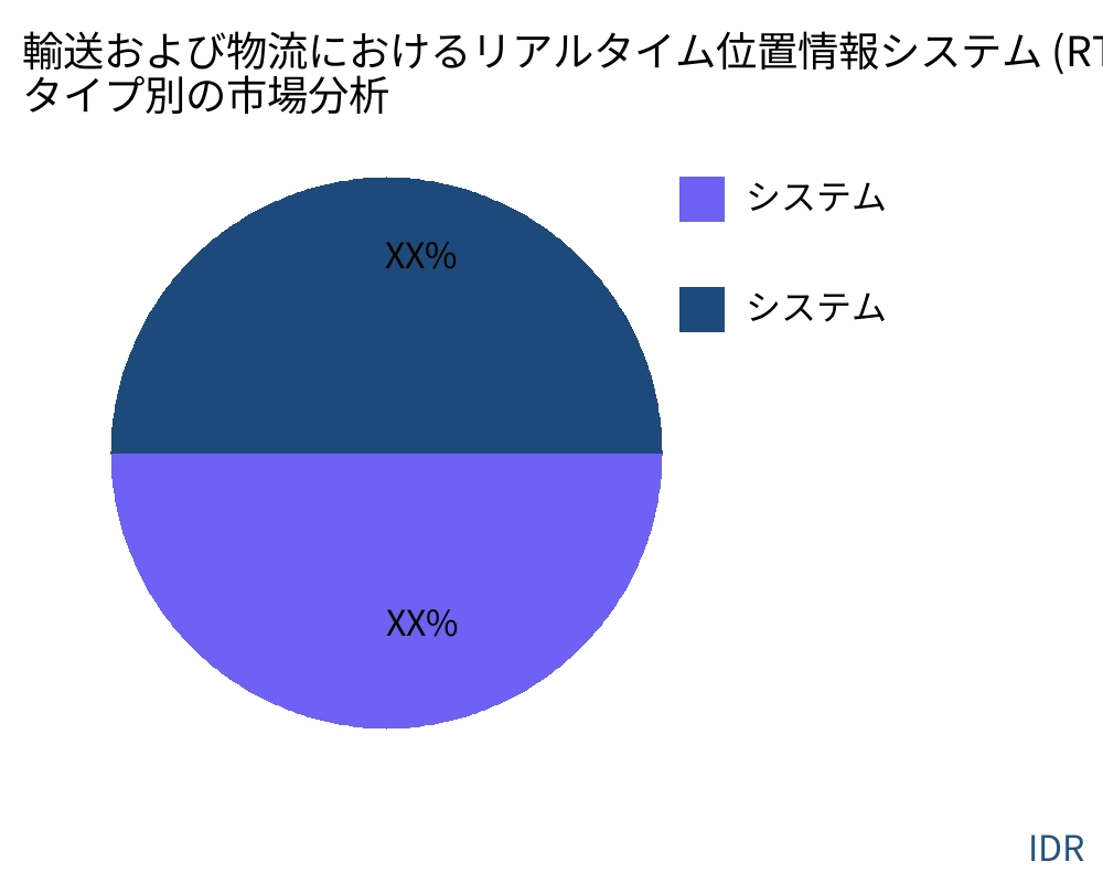 輸送および物流におけるリアルタイム位置情報システム (RTLS) 製品タイプ別の市場 - Infinitive Data Research