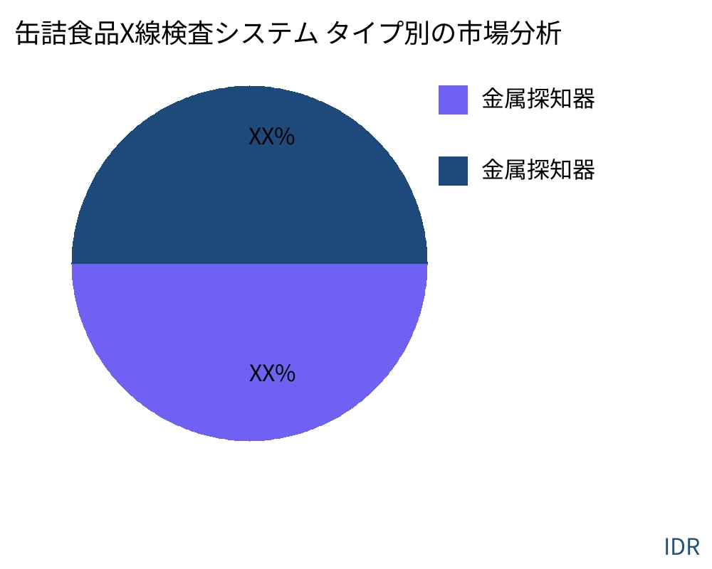 缶詰食品X線検査システム 製品タイプ別の市場 - Infinitive Data Research 缶詰食品X線検査システム 製品タイプ別の市場 - Infinitive Data Research