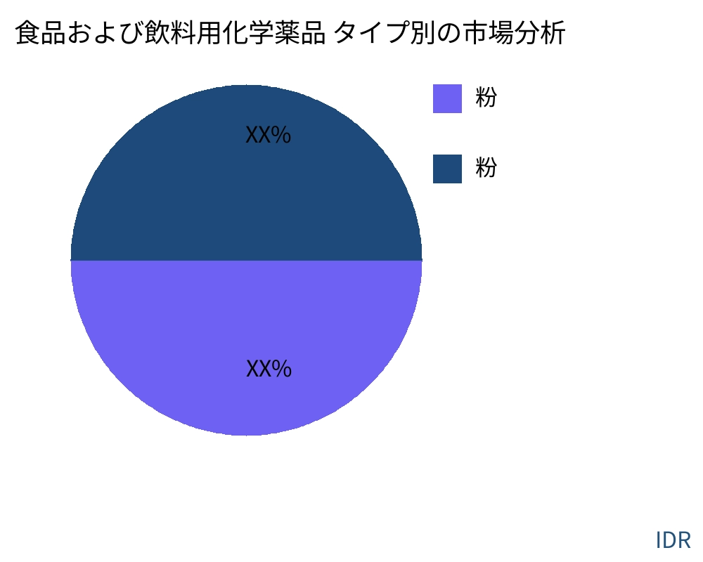食品および飲料用化学薬品 製品タイプ別の市場 - Infinitive Data Research