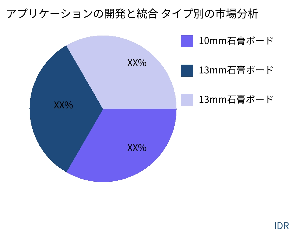 アプリケーションの開発と統合 製品タイプ別の市場 - Infinitive Data Research