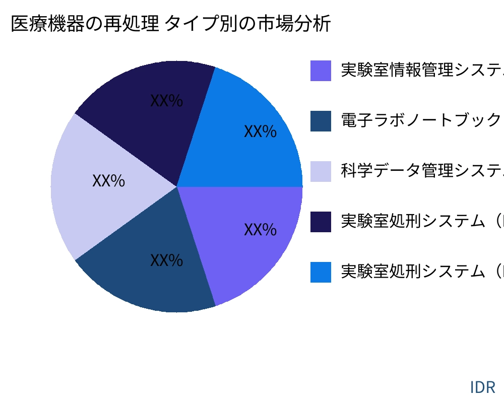 医療機器の再処理 製品タイプ別の市場 - Infinitive Data Research 医療機器の再処理 製品タイプ別の市場 - Infinitive Data Research