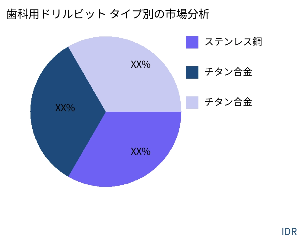 歯科用ドリルビット 製品タイプ別の市場 - Infinitive Data Research 歯科用ドリルビット 製品タイプ別の市場 - Infinitive Data Research
