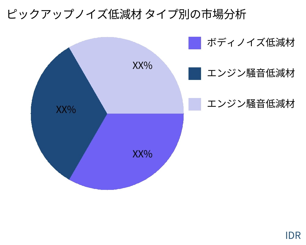 ピックアップノイズ低減材 製品タイプ別の市場 - Infinitive Data Research