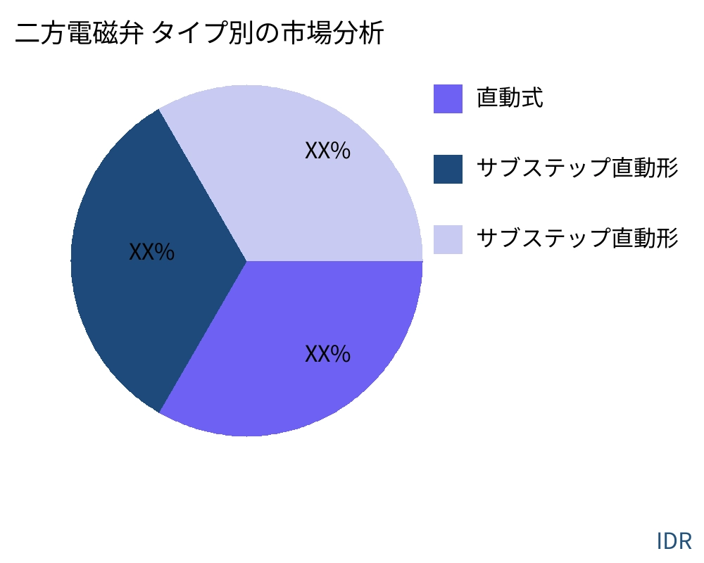 二方電磁弁 製品タイプ別の市場 - Infinitive Data Research