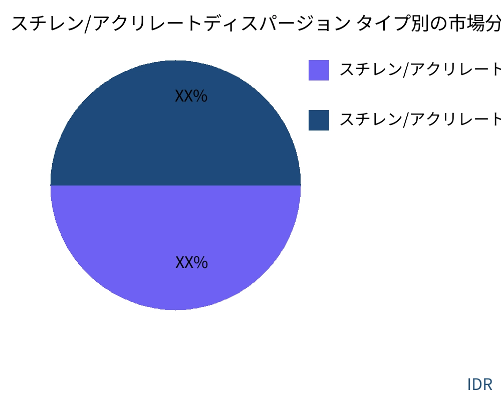 スチレン/アクリレートディスパージョン 製品タイプ別の市場 - Infinitive Data Research