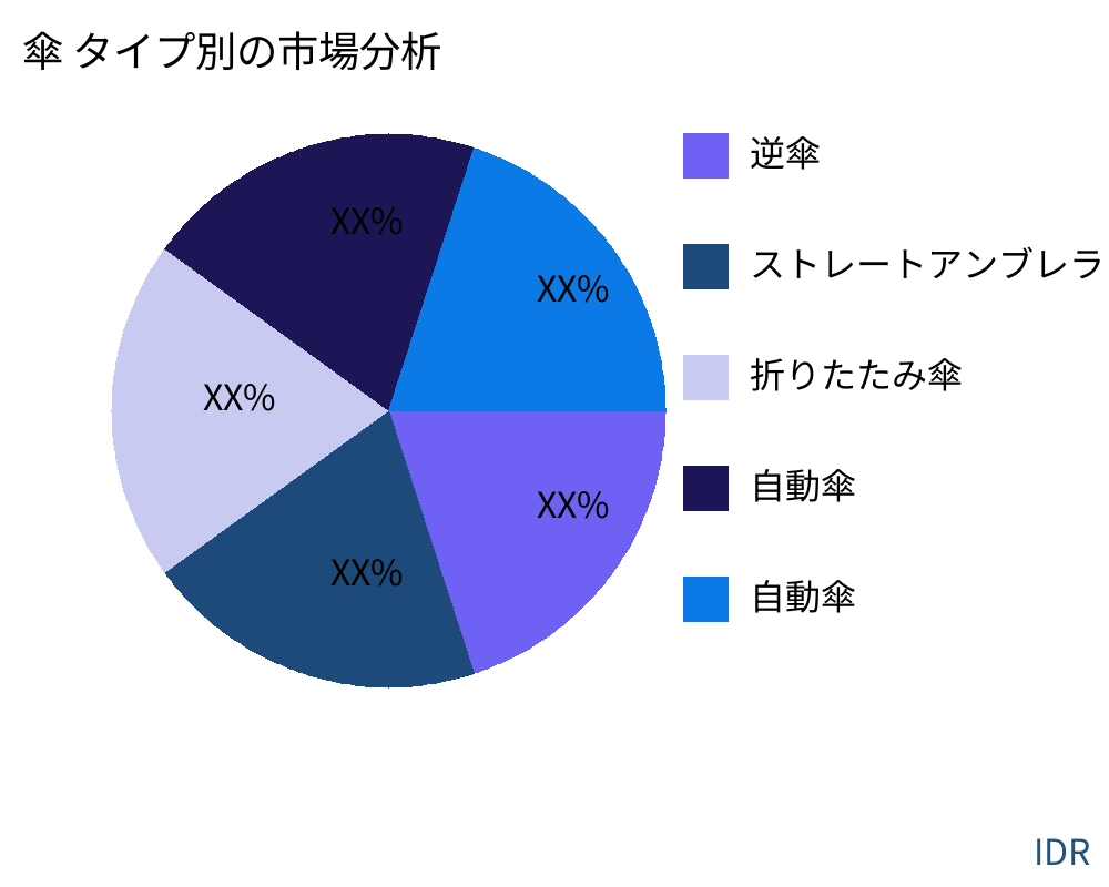 傘 製品タイプ別の市場 - Infinitive Data Research