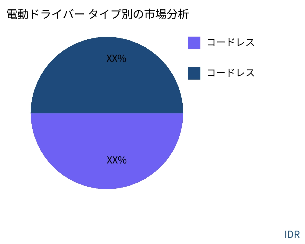 電動ドライバー 製品タイプ別の市場 - Infinitive Data Research