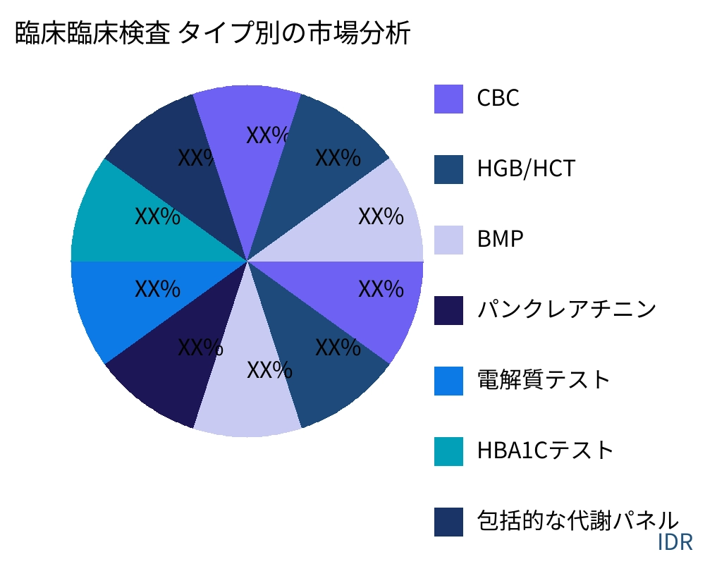 臨床臨床検査 製品タイプ別の市場 - Infinitive Data Research