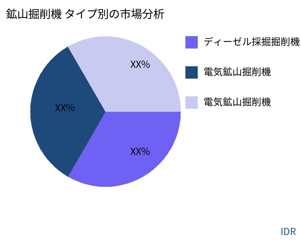 鉱山掘削機 製品タイプ別の市場 - Infinitive Data Research