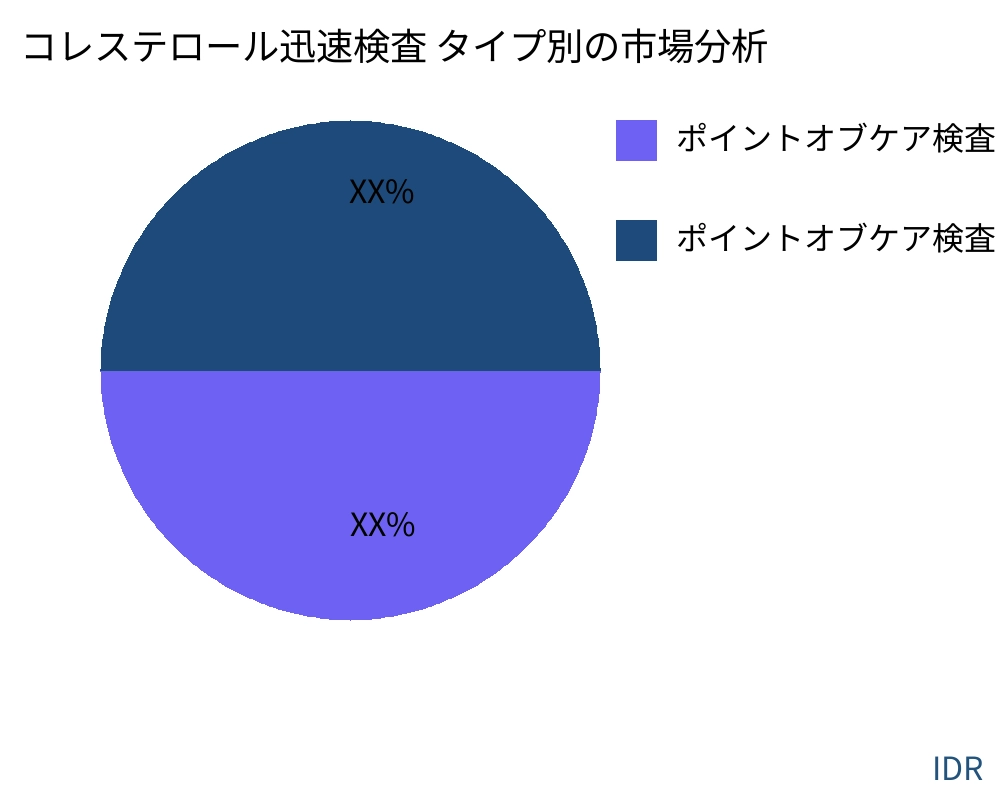 コレステロール迅速検査 製品タイプ別の市場 - Infinitive Data Research