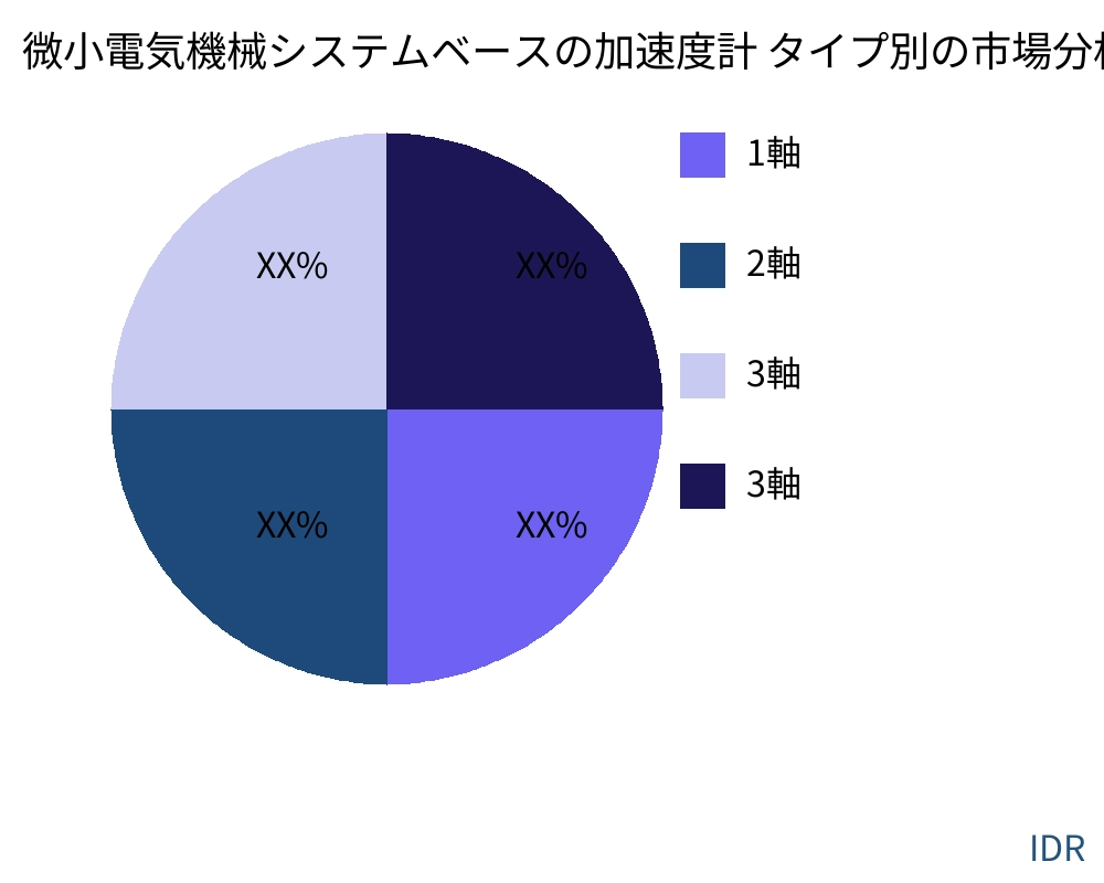 微小電気機械システムベースの加速度計 製品タイプ別の市場 - Infinitive Data Research