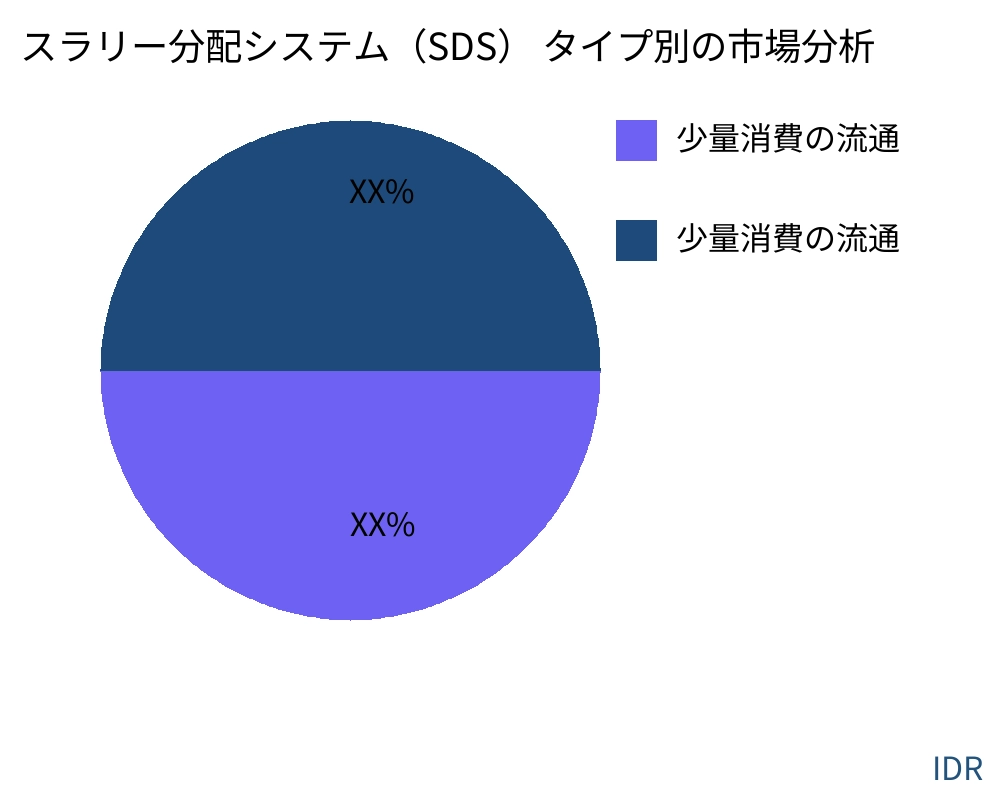 スラリー分配システム（SDS） 製品タイプ別の市場 - Infinitive Data Research