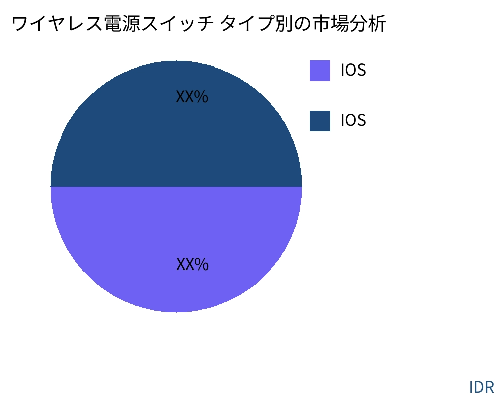 ワイヤレス電源スイッチ 製品タイプ別の市場 - Infinitive Data Research