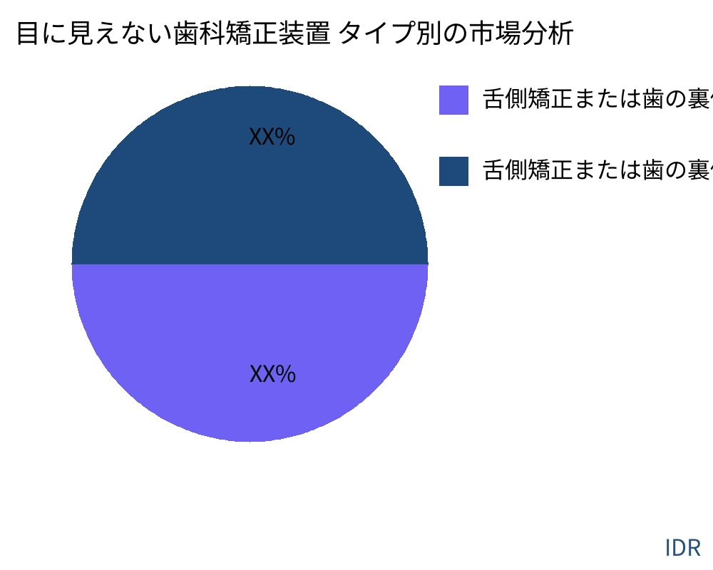 目に見えない歯科矯正装置 製品タイプ別の市場 - Infinitive Data Research