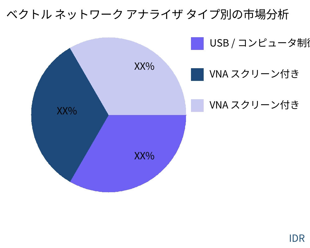 ベクトル ネットワーク アナライザ 製品タイプ別の市場 - Infinitive Data Research