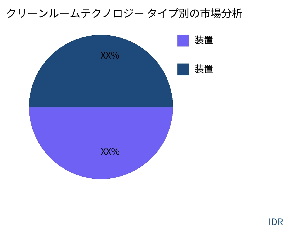 クリーンルームテクノロジー 製品タイプ別の市場 - Infinitive Data Research