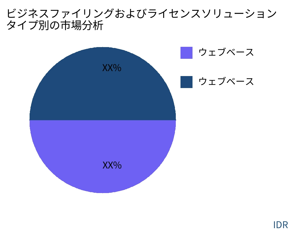 ビジネスファイリングおよびライセンスソリューション 製品タイプ別の市場 - Infinitive Data Research