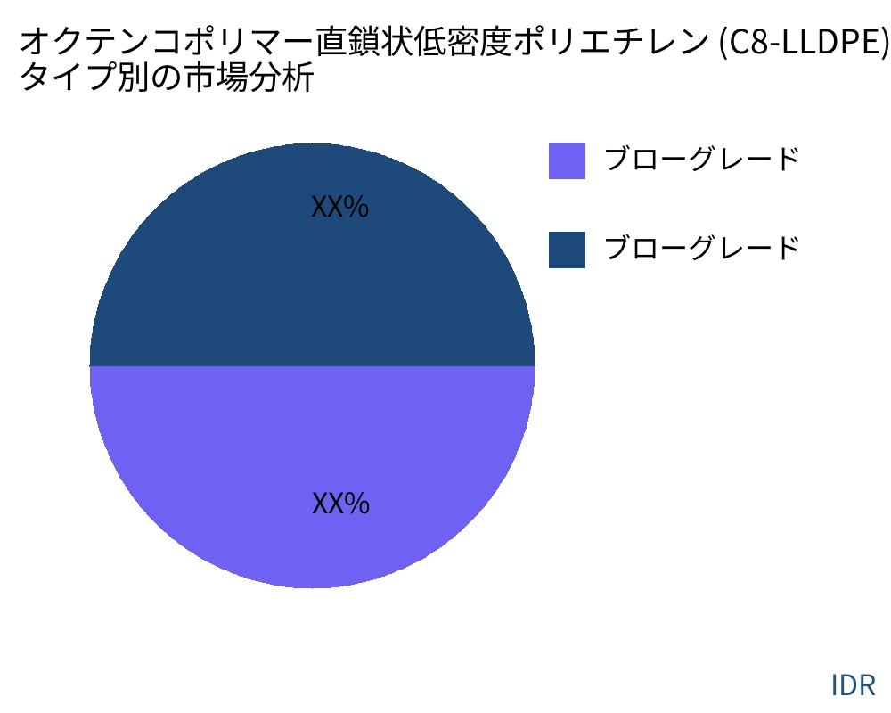 オクテンコポリマー直鎖状低密度ポリエチレン (C8-LLDPE) 製品タイプ別の市場 - Infinitive Data Research