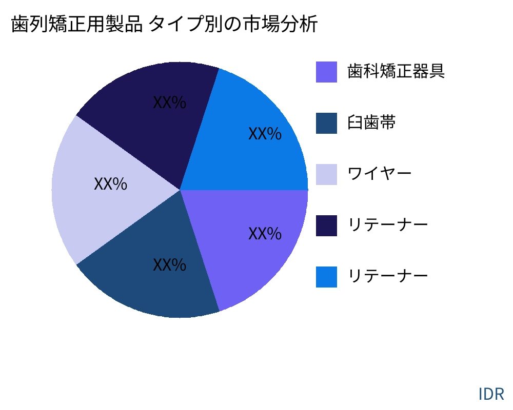 歯列矯正用製品 製品タイプ別の市場 - Infinitive Data Research