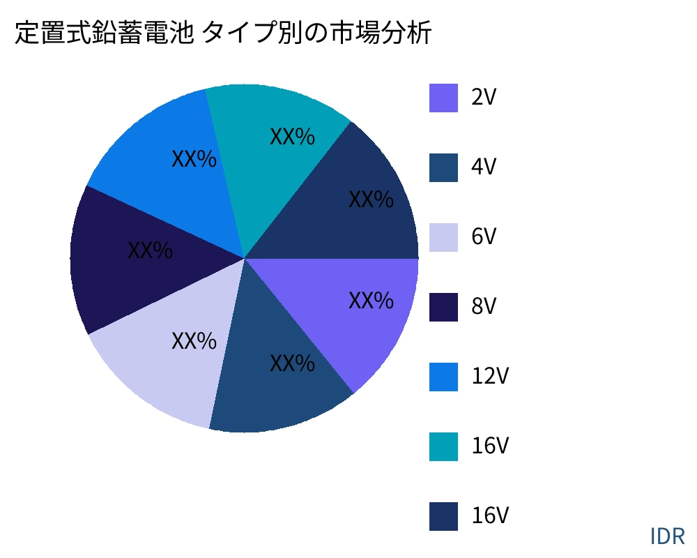 定置式鉛蓄電池 製品タイプ別の市場 - Infinitive Data Research
