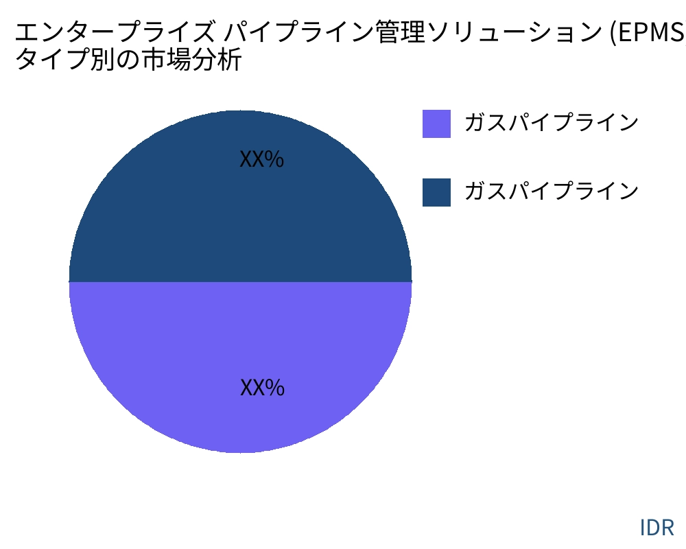 エンタープライズ パイプライン管理ソリューション (EPMS) 製品タイプ別の市場 - Infinitive Data Research